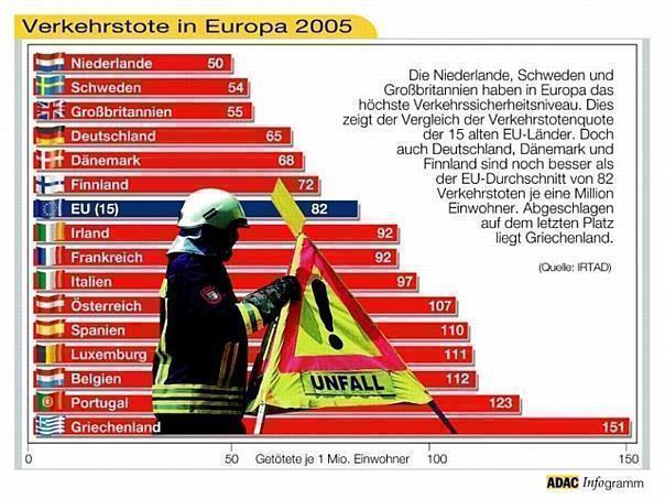 Deutschland liegt in der Statistik der Unfalltoten in Europa auf Platz vier. Foto: Auto-Reporter